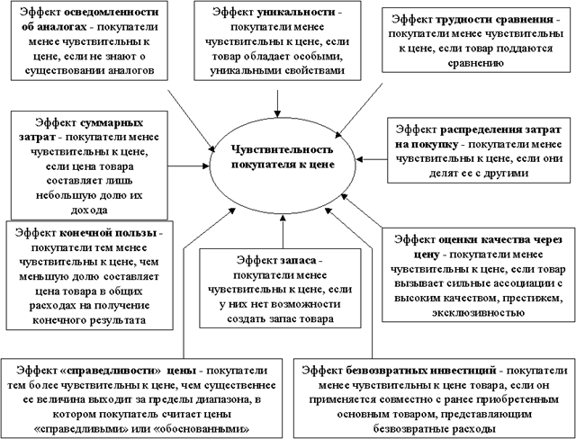 подходы к ценообразованию - student2.ru