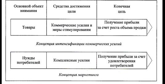 подходы к организации маркетинга в фармации - student2.ru