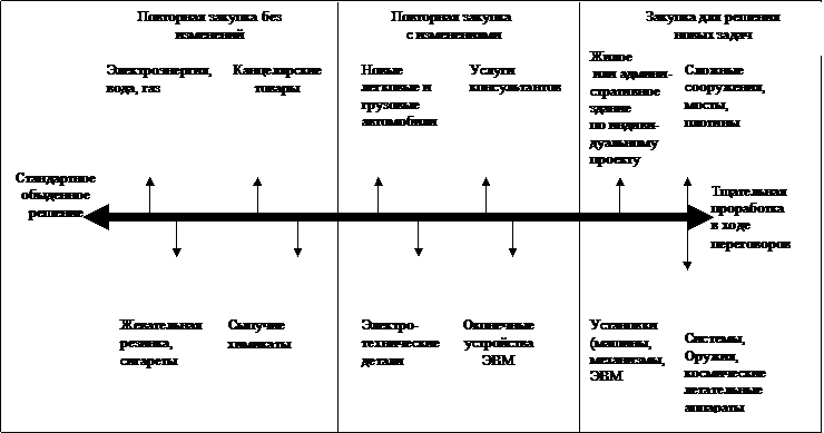 Покупатели товаров промышленного назначения? - student2.ru