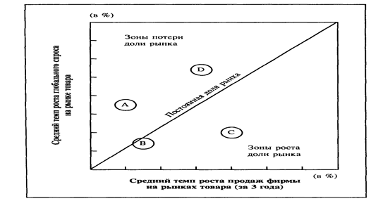 Полезность портфельного анализа направлений деятельности - student2.ru