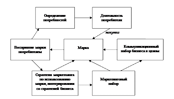 Полная модель интегрированных маркетинговых коммуникаций - student2.ru