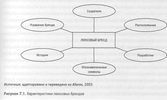 понимание принципов моды класса люкс - student2.ru