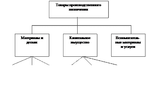 Понятие и классификации товаров - student2.ru