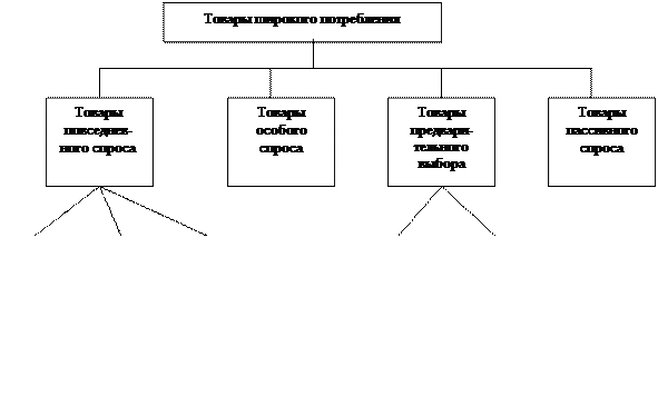 Понятие и классификации товаров - student2.ru
