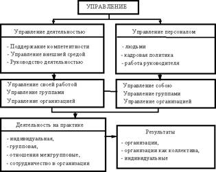 Понятие и классификация функций управления - student2.ru