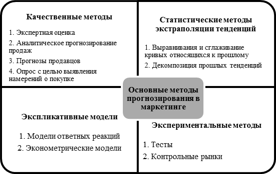 Понятие и направления прогнозирования - student2.ru