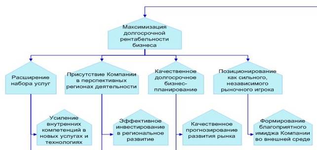 Формулирование видения, миссии и целей организации - student2.ru