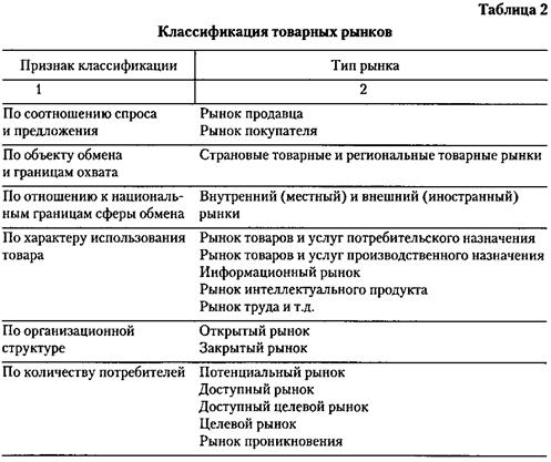 Понятие и виды рынков. Оценка состояния рынка - student2.ru