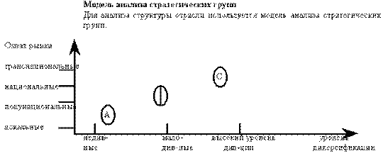 Группировка фирм отраслей в стратегические группы и ее использование для анализа структуры отрасли. - student2.ru