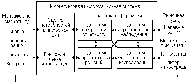 Понятие маркетинговой информационной системы - student2.ru