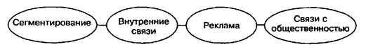 Понятие маркетинговых коммуникаций в управлении персоналом. Коммуникативная политика в маркетинге персонала - student2.ru