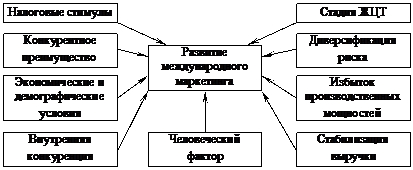 Понятие международного маркетинга. Роль и значение международного маркетинга - student2.ru