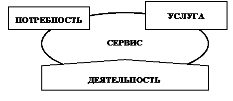 Понятие об услуге и сервисной деятельности - student2.ru