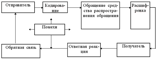 Понятие процесса коммуникаций - student2.ru