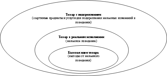 Понятие социально-ответственного маркетинга - student2.ru