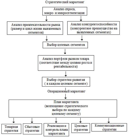 Понятие стратегического маркетинга - student2.ru