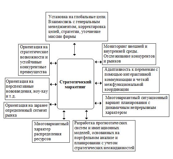 Понятие стратегического маркетинга - student2.ru
