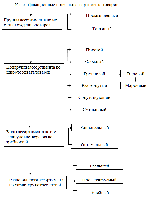 Понятие товарного ассортимента, его характеристика - student2.ru