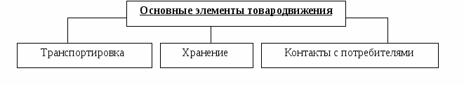 понятие товародвижения. природа и цели товародвижения - student2.ru