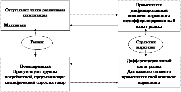 Последовательность процедур сегментирования - student2.ru