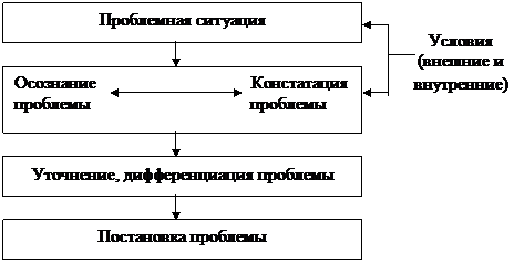 Постановка проблемы и определение целей исследования - student2.ru