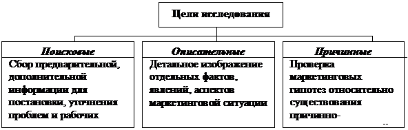 Постановка проблемы и определение целей исследования - student2.ru