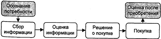 Потребители как объект изучения - student2.ru