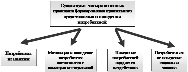 потребительский рынок и покупательское поведение - student2.ru