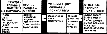 Потребительский рынок и покупательское поведение - student2.ru