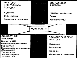 Потребительский рынок и покупательское поведение - student2.ru