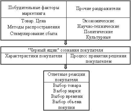 Поведение потребителей - student2.ru