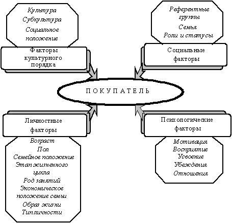 Поведение потребителей - student2.ru