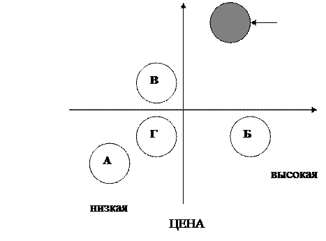 Позиционирование товара - student2.ru