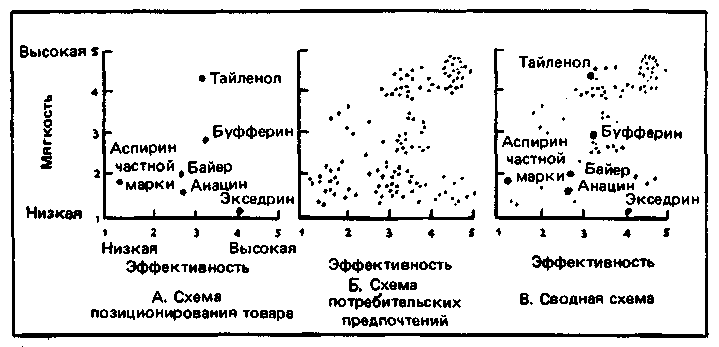 Позиционирование товара на рынке - student2.ru