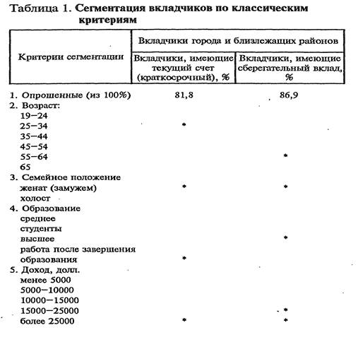 Практическое занятие «Сегментация в деятельности банка» - student2.ru