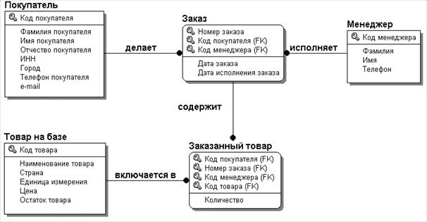Правила ссылочной целостности (Referential Integrity – RI) - student2.ru