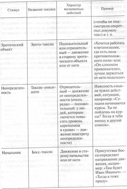 Предположительные виды таксисов у человека - student2.ru