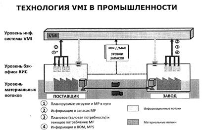 ПРЕИМУЩЕСТВА VMI как способ оптимизации деятельности в ЦП - student2.ru