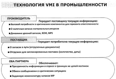 ПРЕИМУЩЕСТВА VMI как способ оптимизации деятельности в ЦП - student2.ru