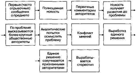 Приемы создания и усиления новостей - student2.ru