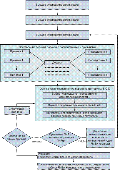 Пример практического применения FMEA-методологии - student2.ru