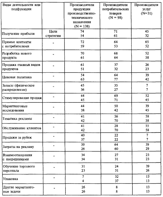 Приоритетность целей маркетинговой деятельности - student2.ru