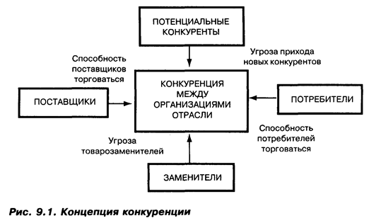 Привлекательность отрасли и конкурентная борьба внутри нее - student2.ru