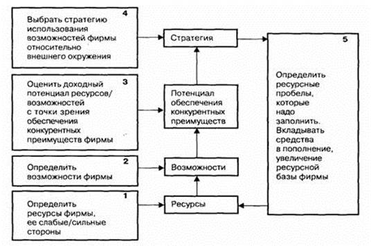 Проблемы управленческого анализа, его место в разработке стратегии предприятия - student2.ru