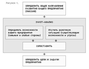 Процедура реализации конкурентного анализа в системе ME - student2.ru