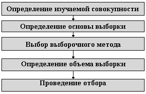 Процесс формирования выборки делится на шесть этапов - student2.ru