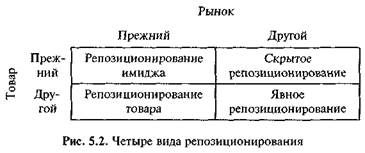 Процесс позиционирования - student2.ru