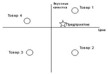 Процесс позиционирования товара на рынке. Выбор критериев при позиционировании. Последовательность действий при позиционировании на рынке. Карта позиционирования. - student2.ru