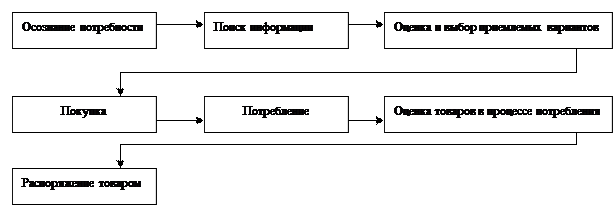 Процесс принятия решения о покупке товара - student2.ru