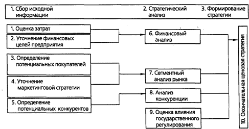 Процесс РАЗРАБОТКИ ЦЕНОВОЙ СТРАТЕГИИ - student2.ru